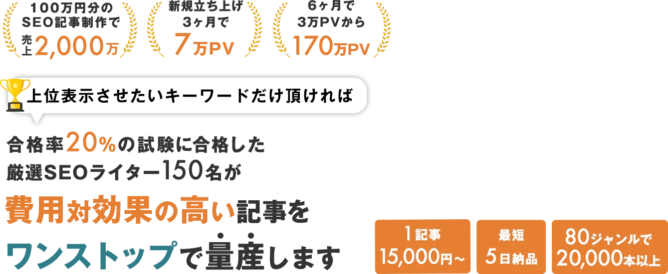 100万円分のSEO記事制作で売上2,000万、新規立ち上げ3ヶ月で7万PV、6ヶ月で3万PVから170万PV｜上位表示させていキーワードだけ頂ければ合格率20%の試験に合格した厳選SEOライター150名が費用対効果いの高いきぞをワンストップで量産します。1記事15,000円〜｜最短５日納品｜80ジャンル20,000記事以上の制作実績あり