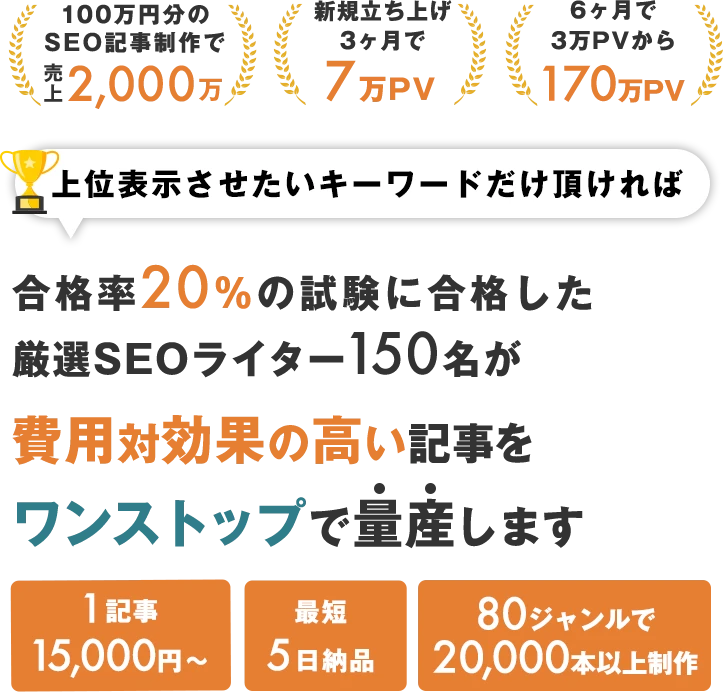 100万円分のSEO記事制作で売上2,000万、新規立ち上げ3ヶ月で7万PV、6ヶ月で3万PVから170万PV｜上位表示させていキーワードだけ頂ければ合格率20%の試験に合格した厳選SEOライター150名が費用対効果いの高いきぞをワンストップで量産します。1記事15,000円〜｜最短５日納品｜80ジャンル20,000記事以上の制作実績あり