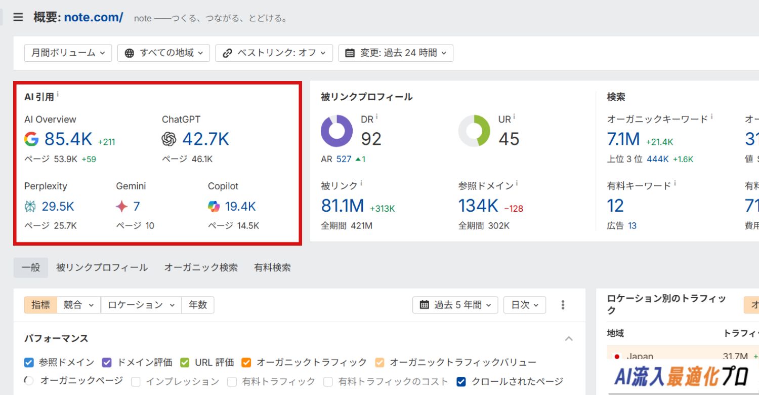 主要生成AIツールにおける引用状況(Ahrefs参照)