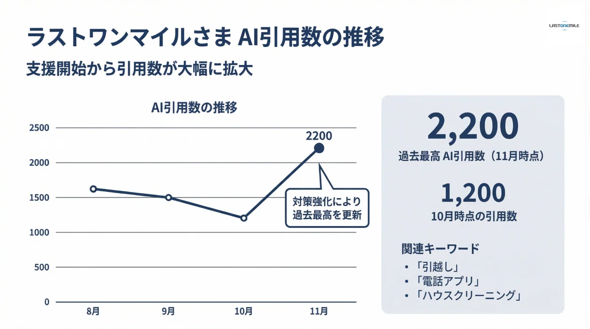 ラストワンマイル様(AI引用数の推移)