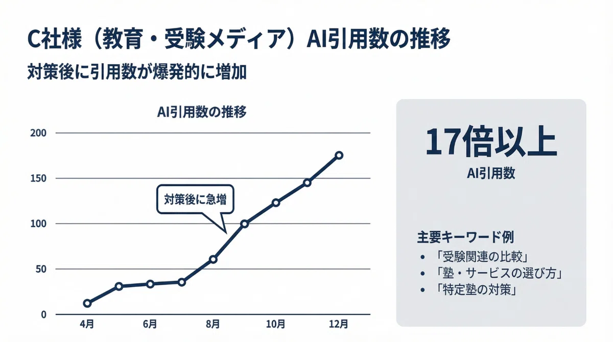 AI引用数の推移