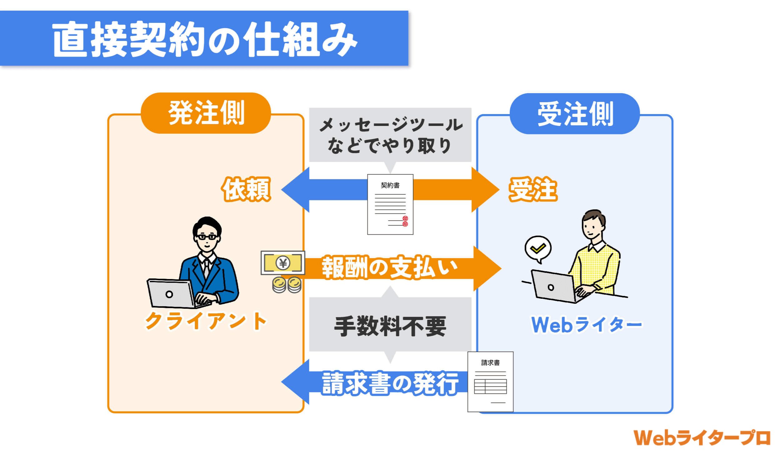 クラウドライターとは