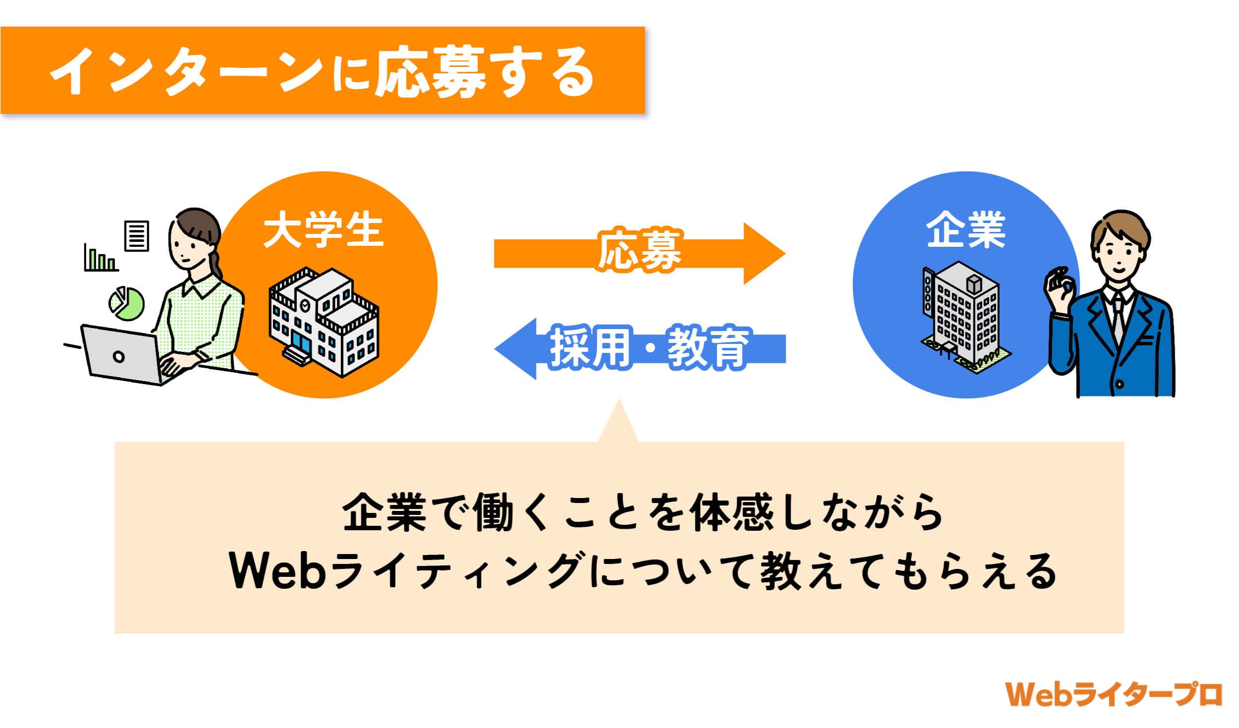 メディアに応募 webライター ショップ