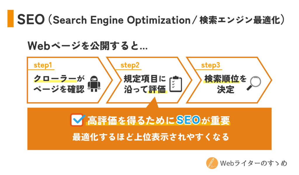 seo（検索エンジン最適化）