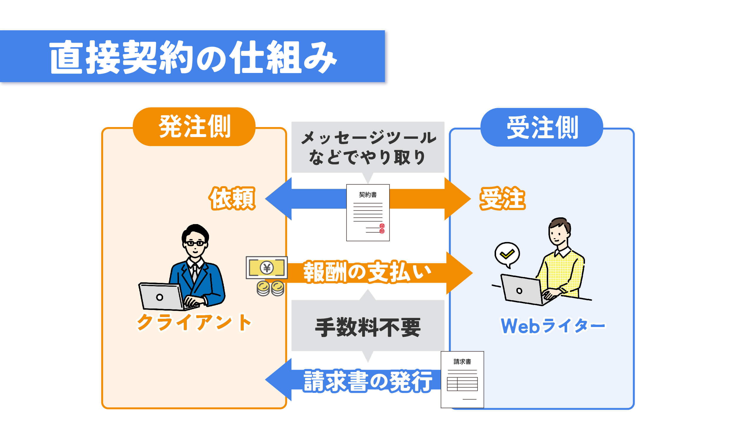 ライター契約 顧客との直接取引