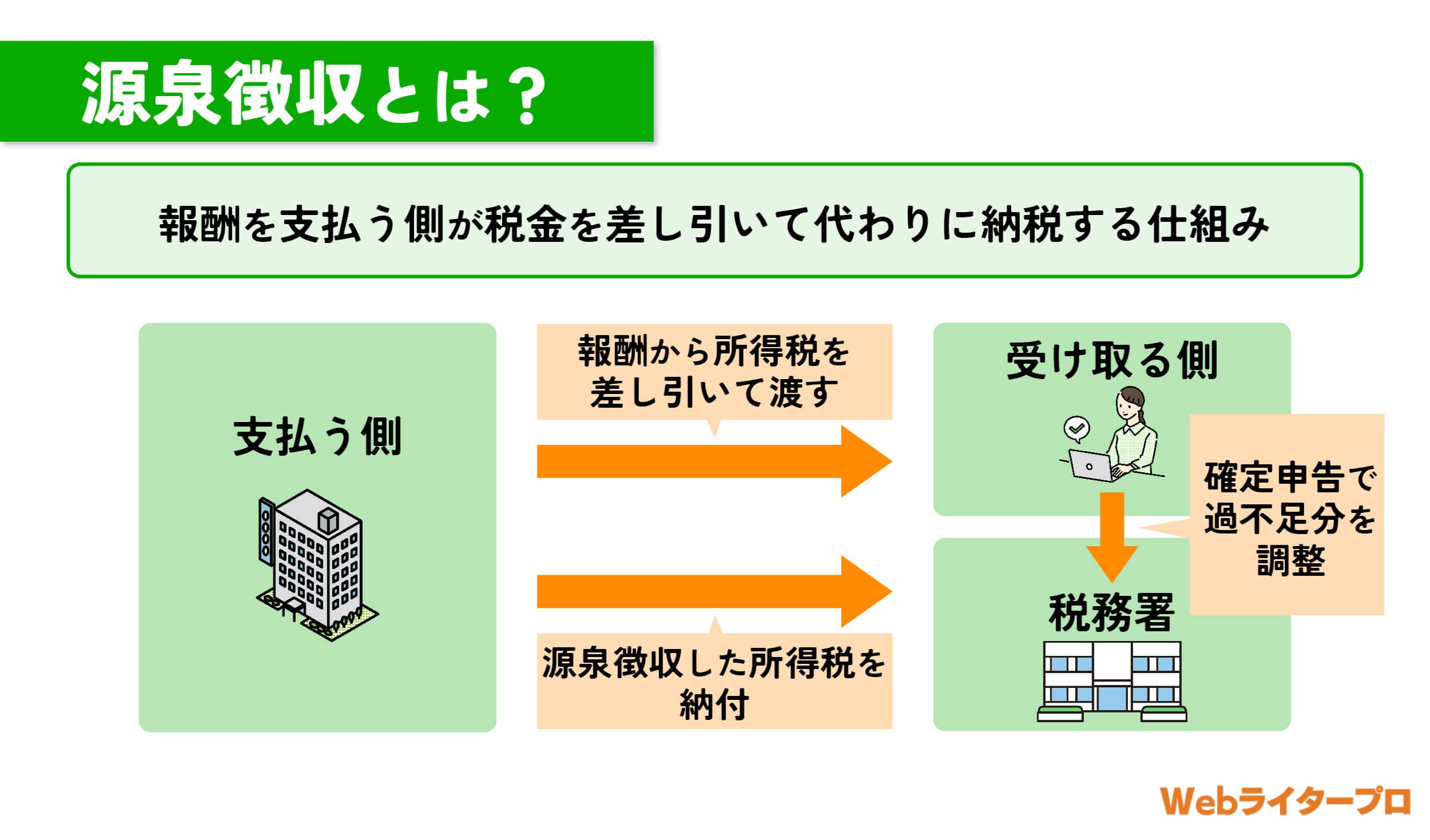 税金 職種 webライター