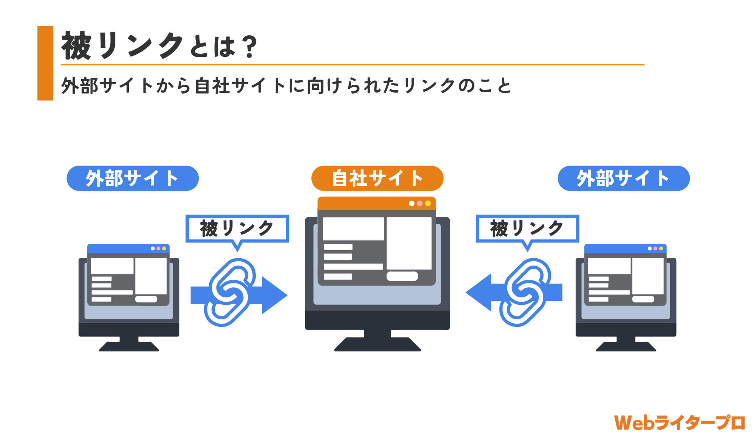 被リンクとは