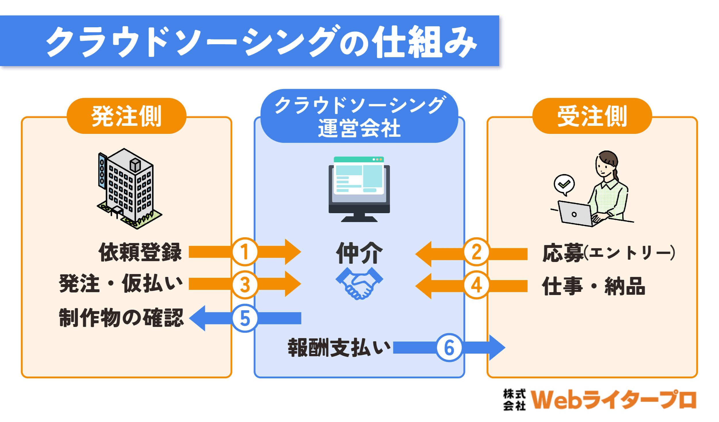 クラウドソーシングの仕組み