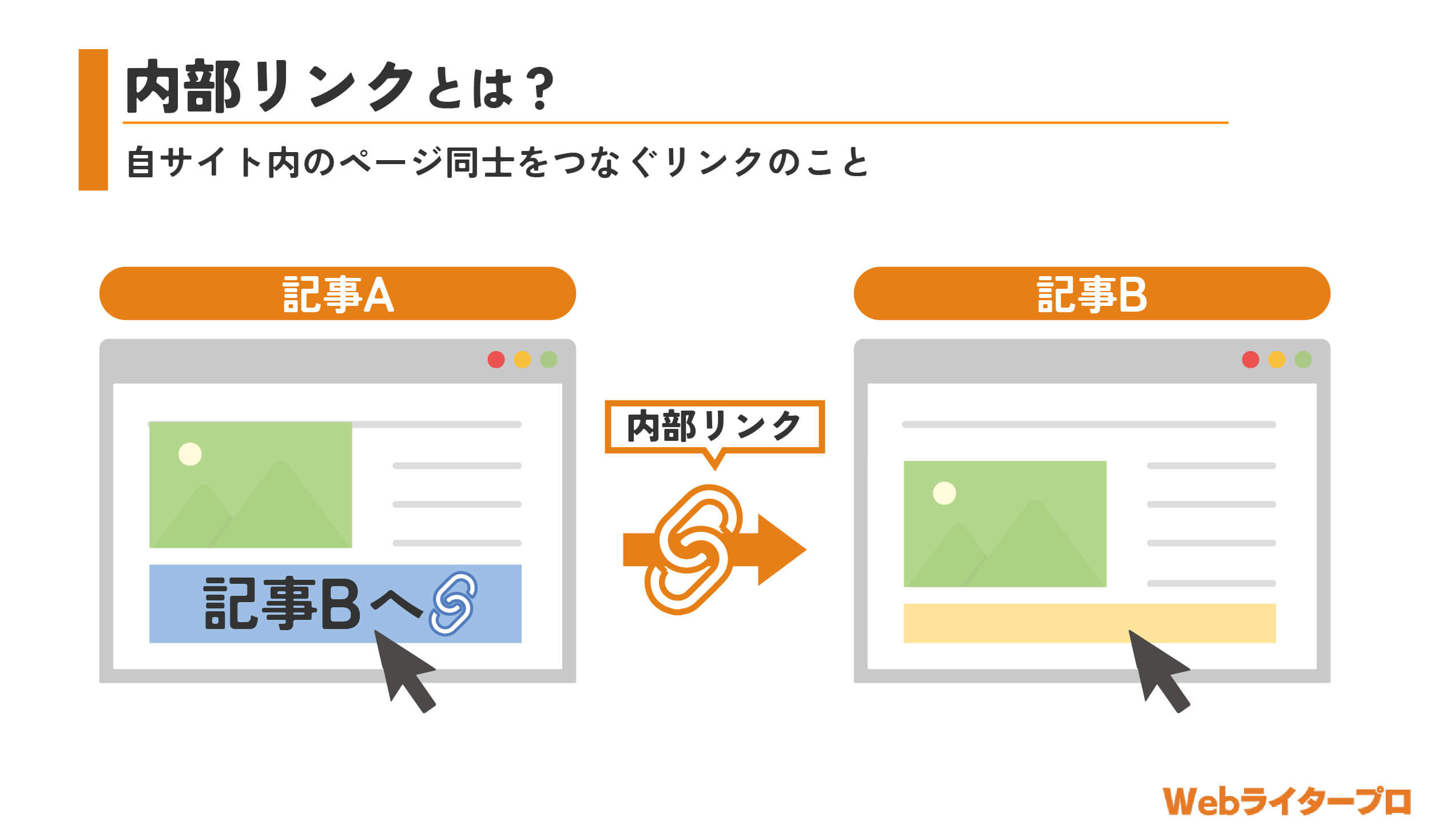 内部リンクとは