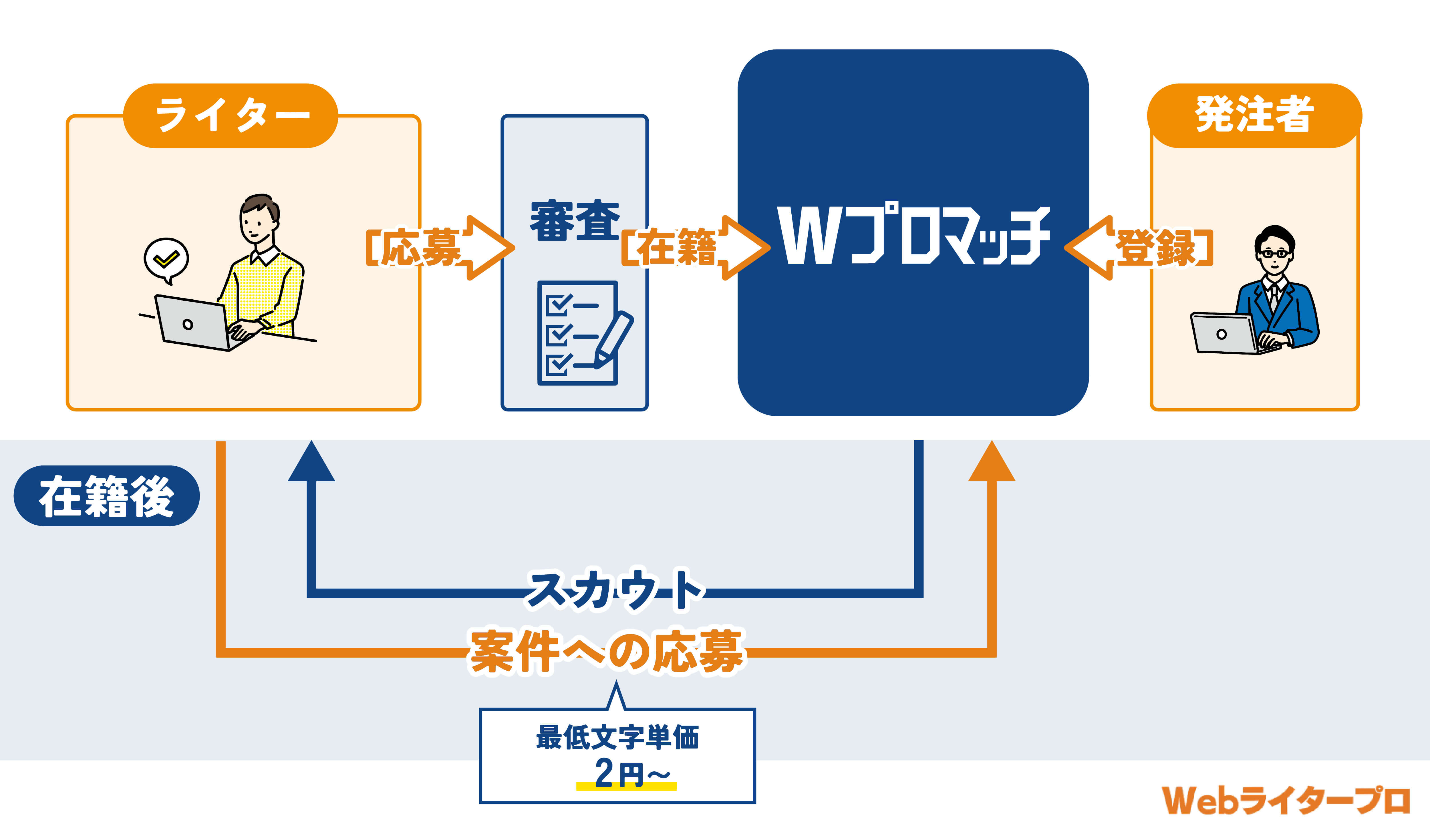 Wプロマッチのサービス(ライター向け)