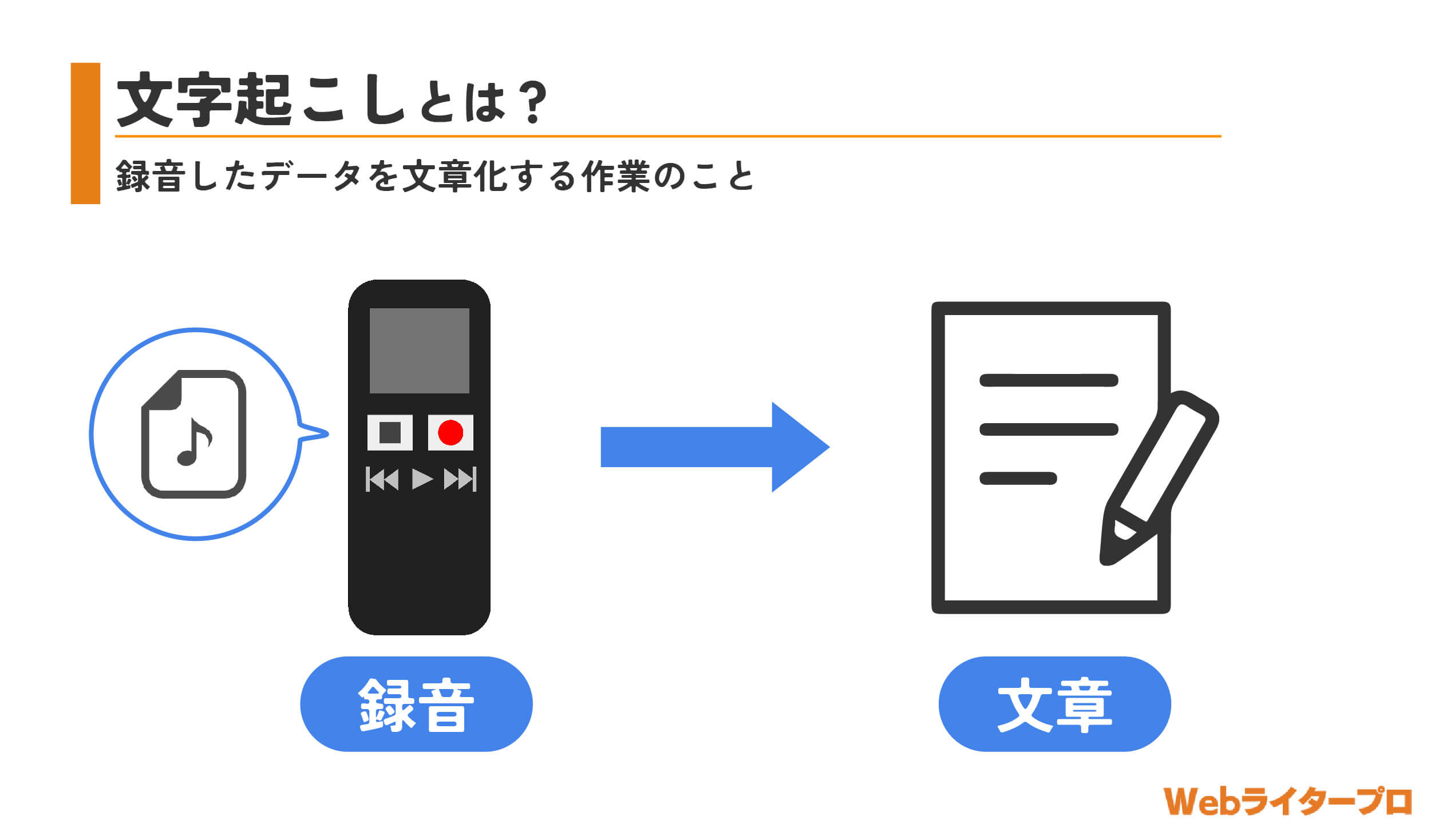 文字起こしとは