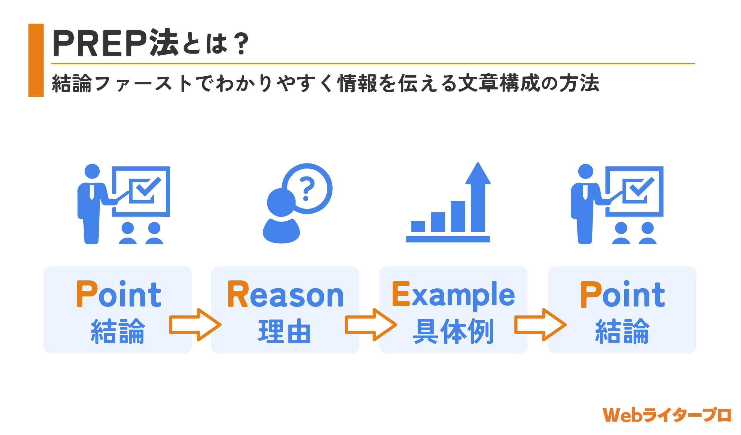 web 安い ライター 記事 例