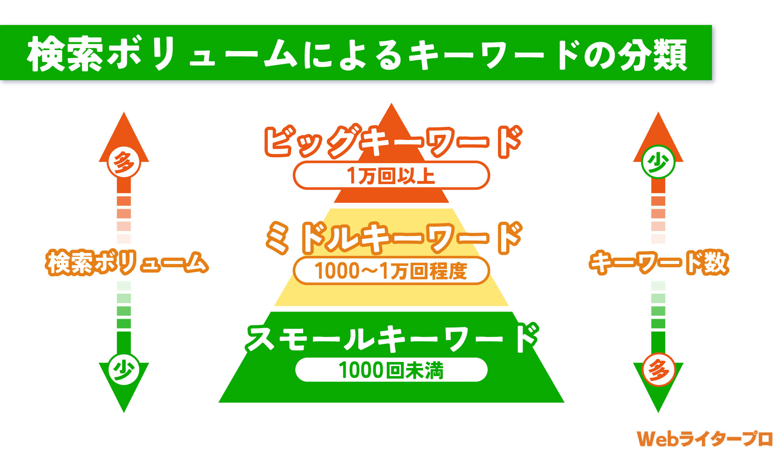 検索ボリュームによるキーワードの分類