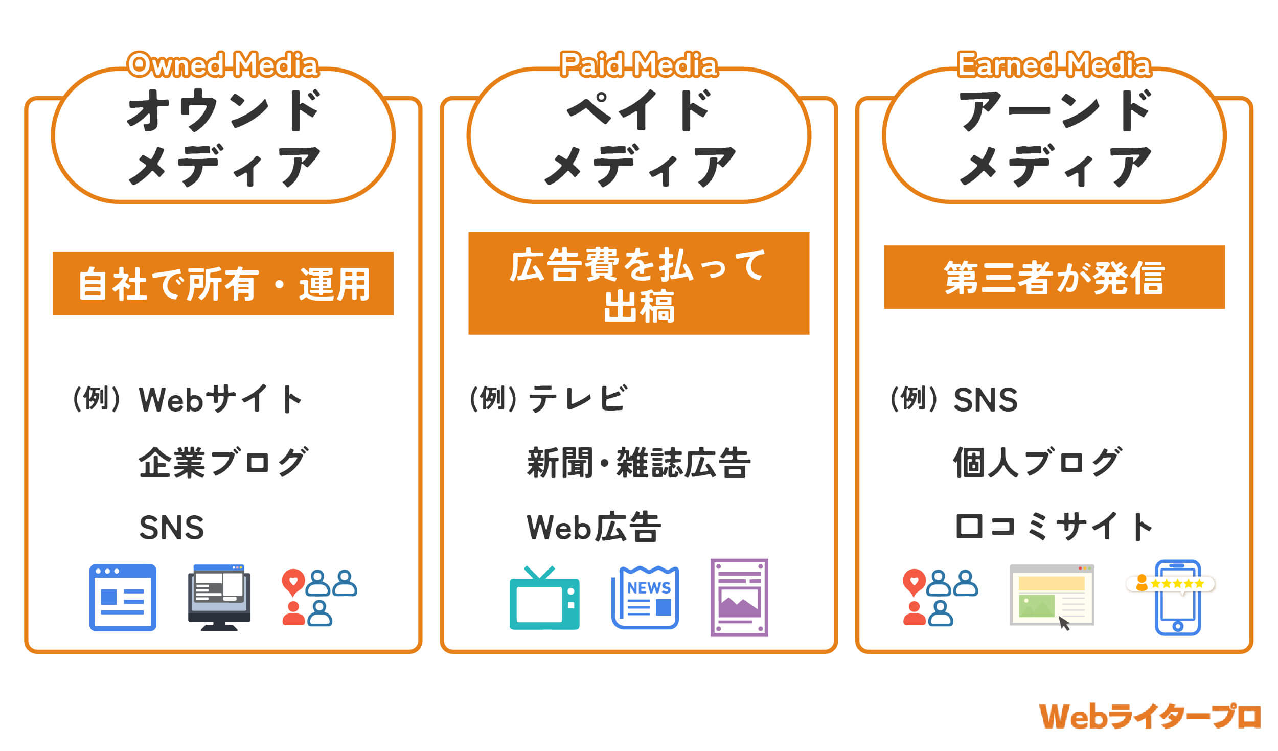 トリプルメディアとは