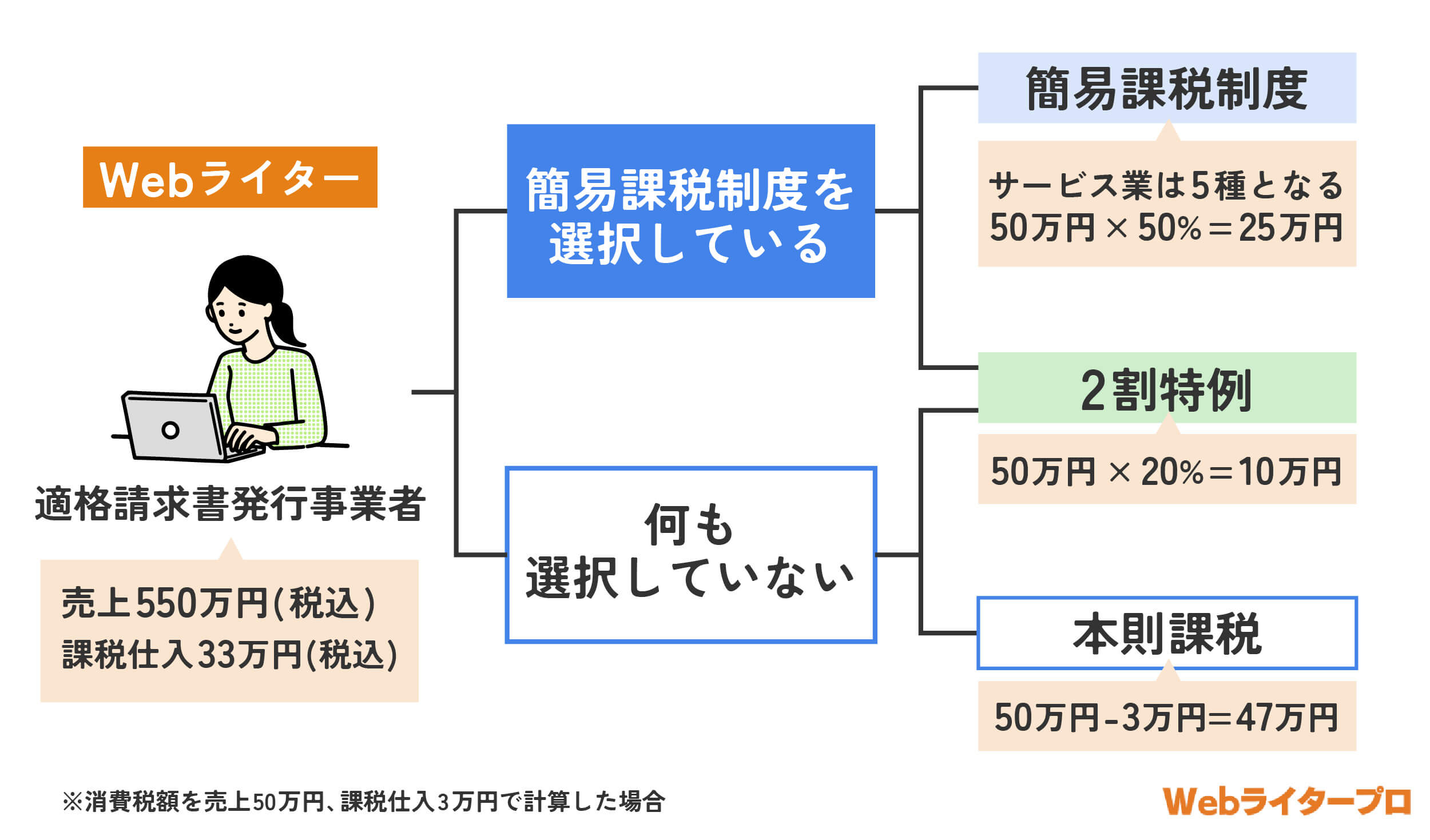 ライター 収入少ない 青色申告 安い