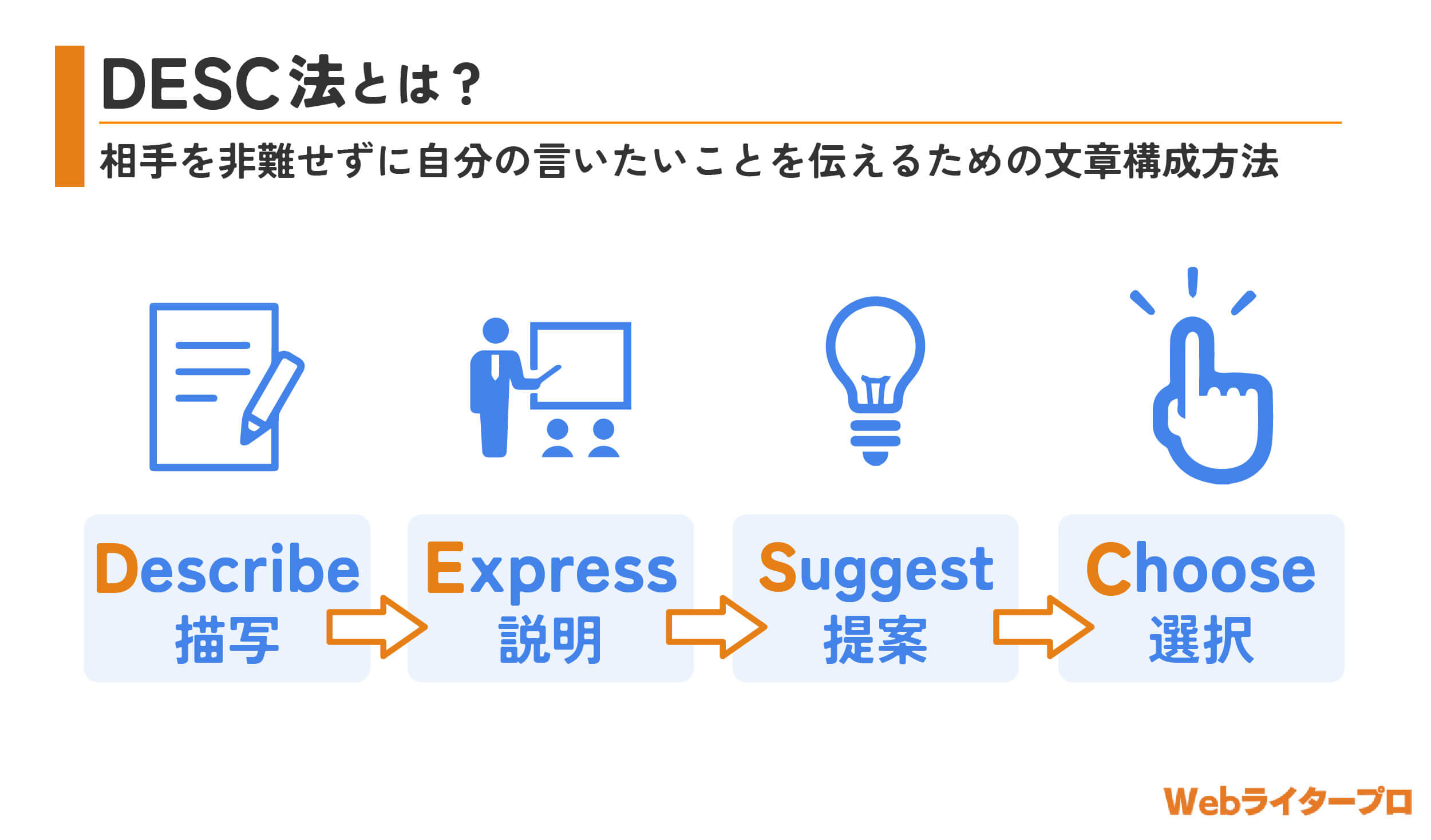 DESC法