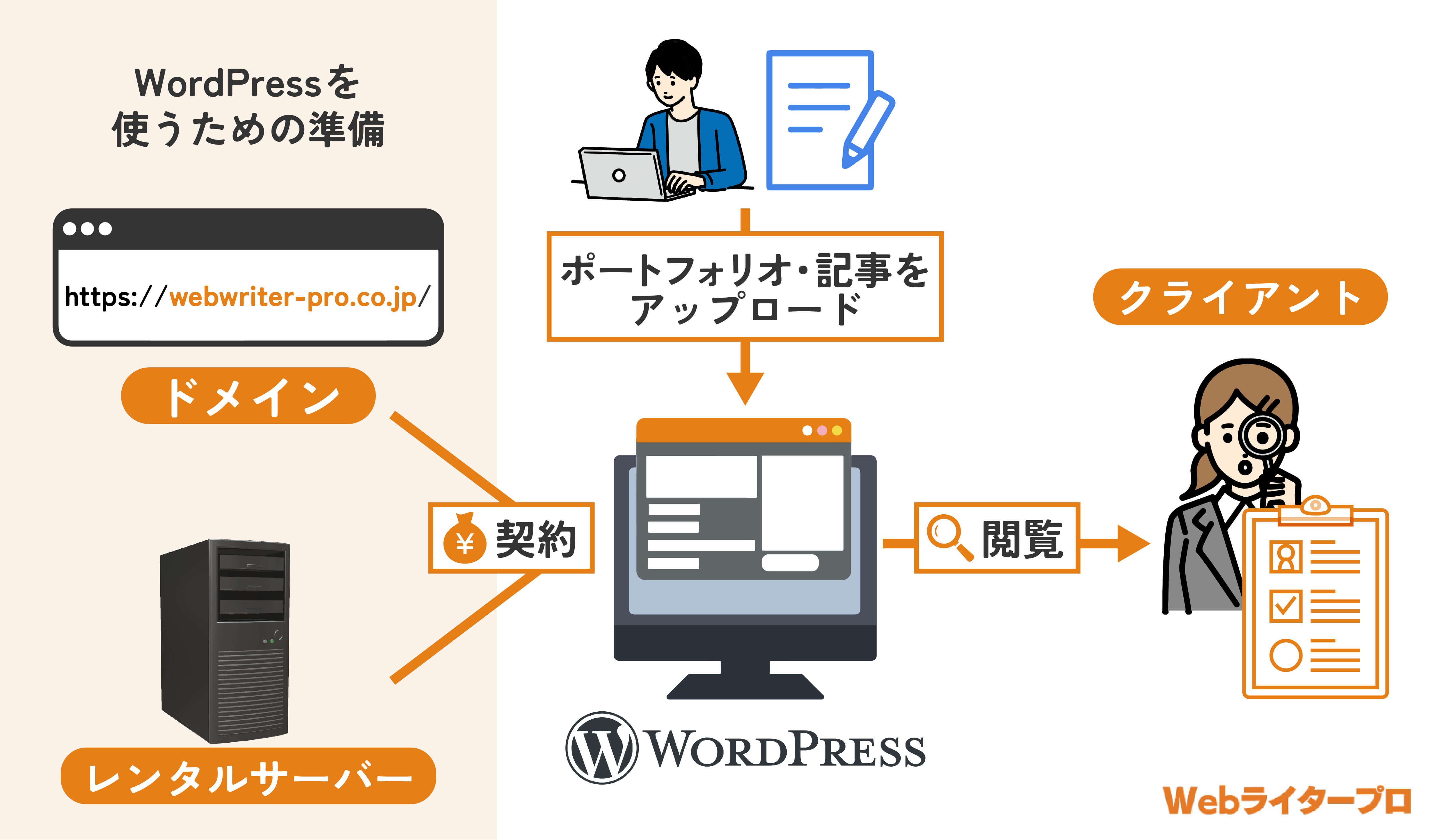 WordPressを使うための準備